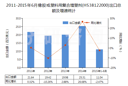 2011-2015年6月橡膠或塑料用復(fù)合增塑劑(HS38122000)出口總額及增速統(tǒng)計